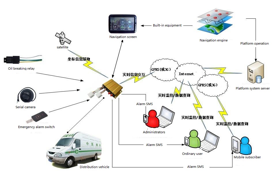 GPS positioner